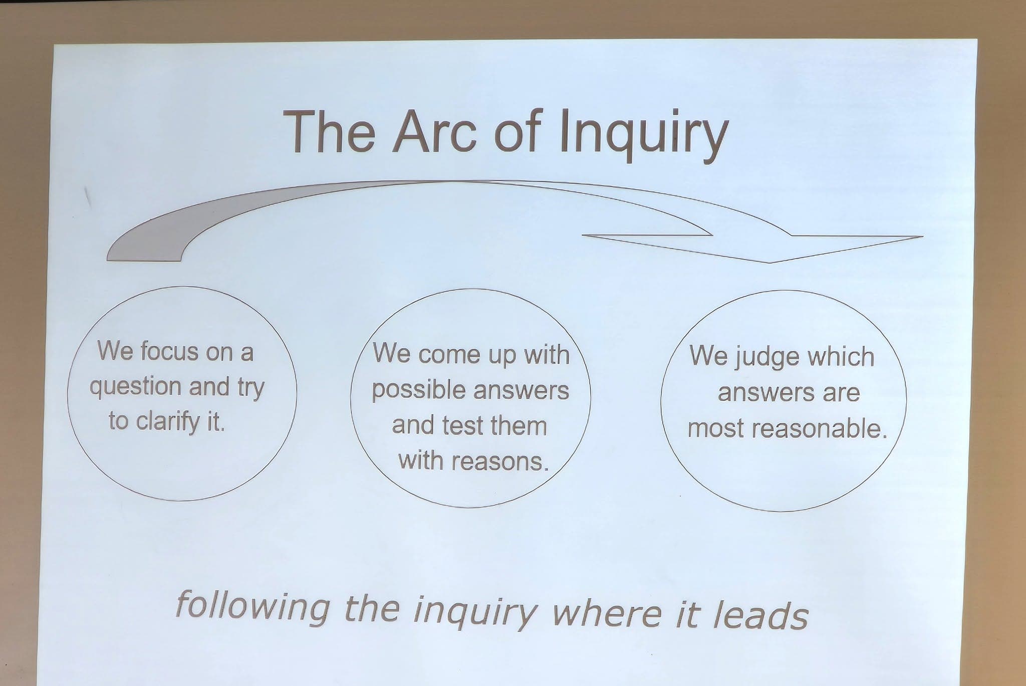 Presentationsbild som visar The Arc of Inquiry i tre steg: att fokusera en fråga, pröva möjliga svar med skäl och bedöma vilka svar som är rimligast.
